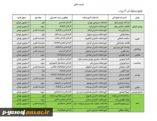 افتخار آفرینی دانشجوی آموزشکده ملی مهارت دختران یاسوج در مسابقه فرهنگی مهارتی آن 12روز 2