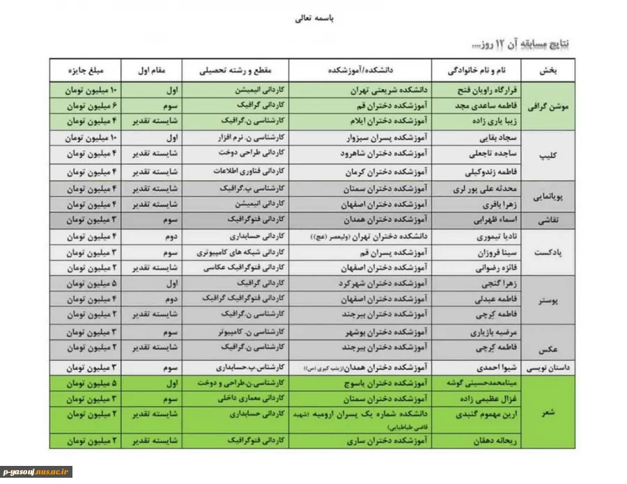 افتخار آفرینی دانشجوی آموزشکده ملی مهارت دختران یاسوج در مسابقه فرهنگی مهارتی آن 12روز 2